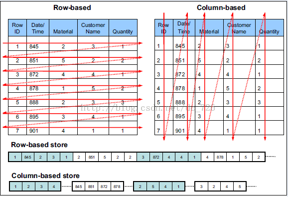 图1 列式存储和行式存储对比