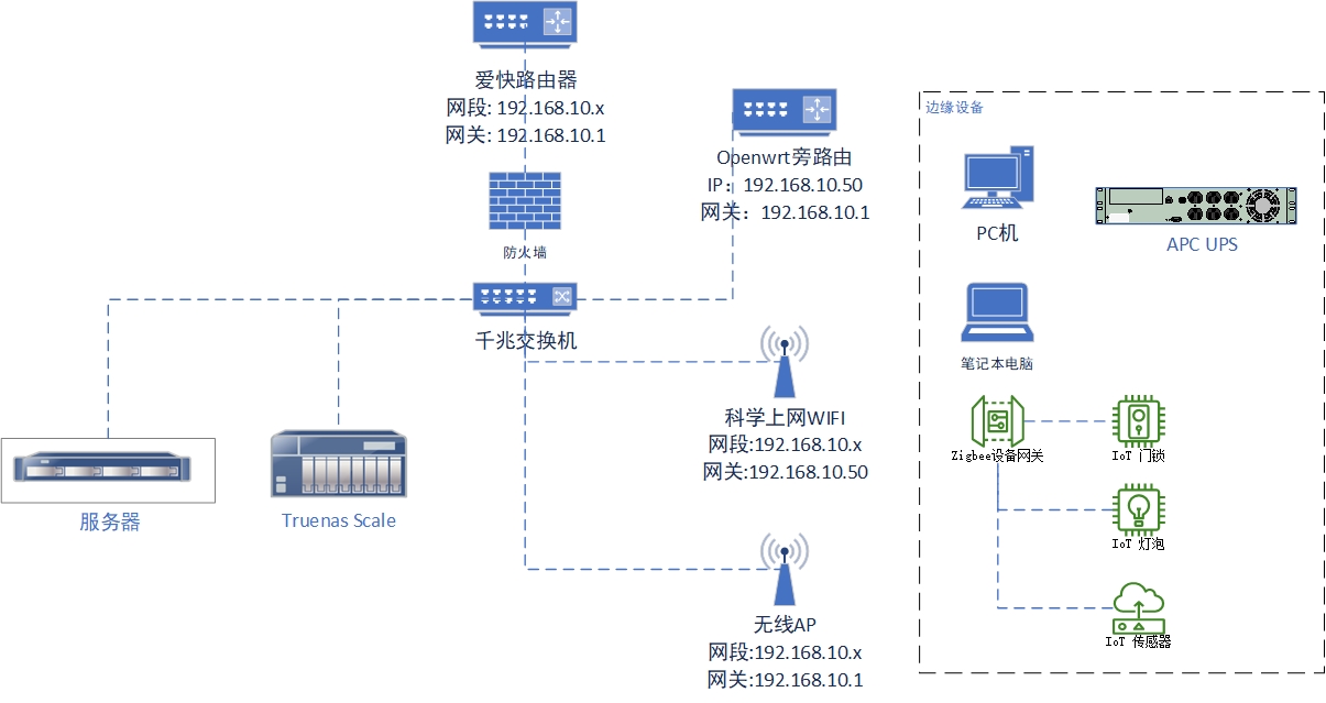 homelab架构