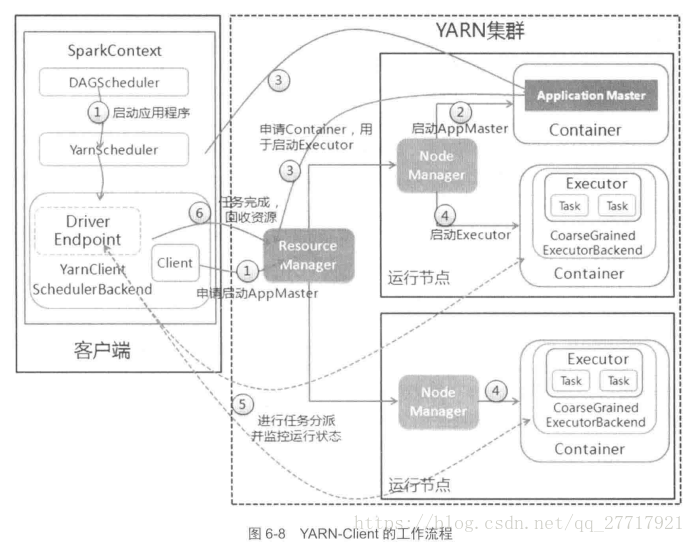 yarn-client模式