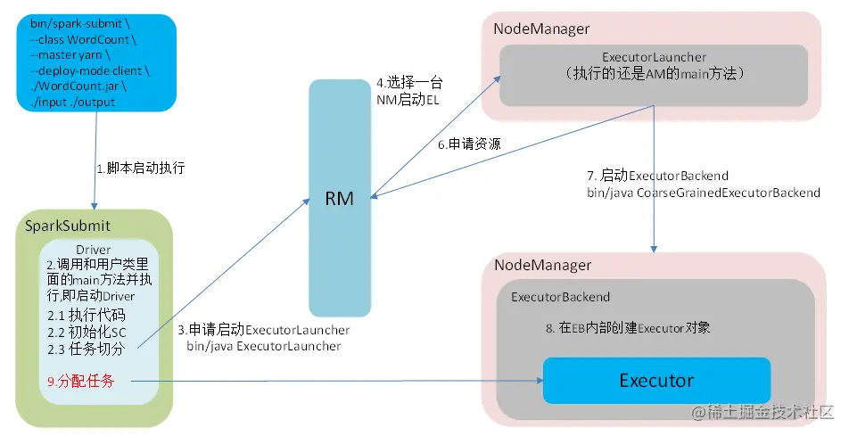 yarn-client模式