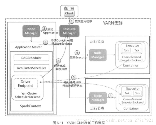 yarn-cluster模式